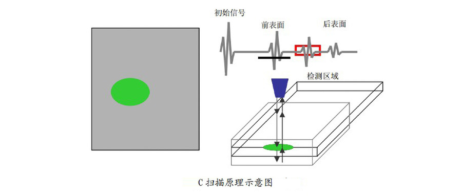 超声C扫描成像系统在功率半导体中缺陷分析应用