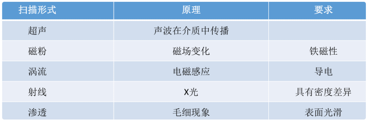 初学者必看——五大无损检测NDT手段优劣对比